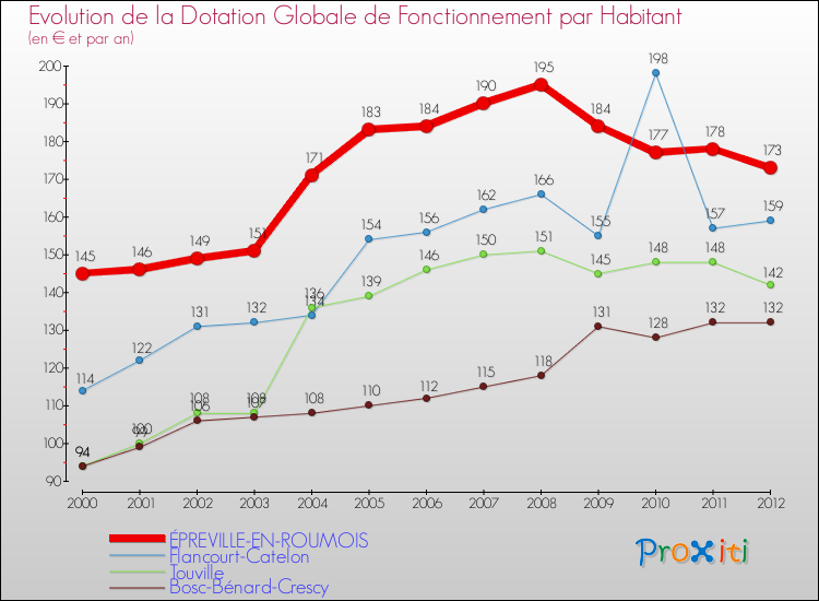 Evolution et montant de la dotation globale de fonctionnement par Habitant pour ÉPREVILLE-EN-ROUMOIS et les communes proches Comparaison des dotations globales de fonctionnement par habitant pour ÉPREVILLE-EN-ROUMOIS et les communes voisines
