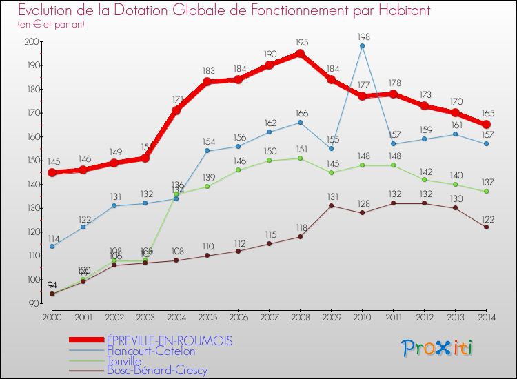 Evolution et montant de la dotation globale de fonctionnement par Habitant pour ÉPREVILLE-EN-ROUMOIS et les communes proches de 2000 à 2014. Comparaison des dotations globales de fonctionnement par habitant pour ÉPREVILLE-EN-ROUMOIS et les communes voisines de 2000 à 2014.