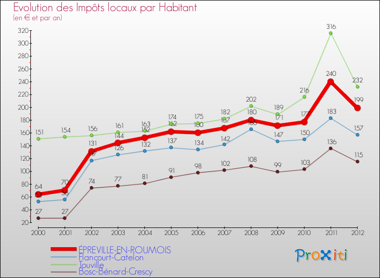 Evolution et montant des impôts locaux par Habitant pour ÉPREVILLE-EN-ROUMOIS et les communes proches Comparaison des impôts locaux par habitant pour ÉPREVILLE-EN-ROUMOIS et les communes voisines