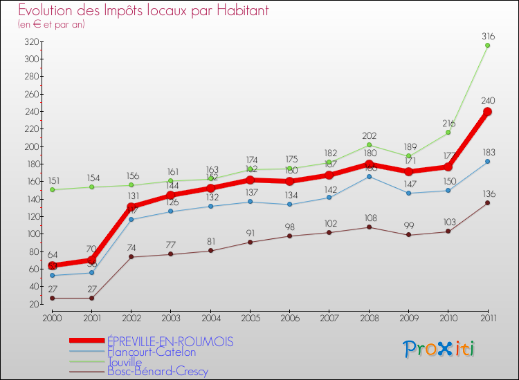 Evolution et montant des impôts locaux par Habitant pour ÉPREVILLE-EN-ROUMOIS et les communes proches Comparaison des impôts locaux par habitant pour ÉPREVILLE-EN-ROUMOIS et les communes voisines