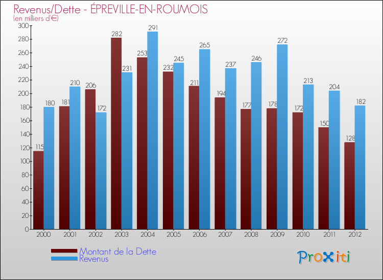 Evolution comparée de la dette et des revenus pour la commune de ÉPREVILLE-EN-ROUMOIS de 2000 à 2012 Comparaison de la dette et des revenus pour ÉPREVILLE-EN-ROUMOIS de 2000 à 2012
