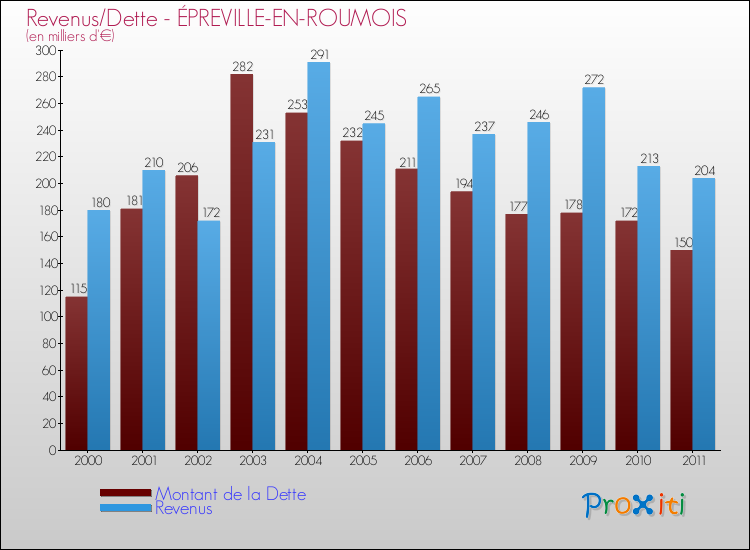 Evolution comparée de la dette et des revenus pour la commune de ÉPREVILLE-EN-ROUMOIS de 2000 à 2011 Comparaison de la dette et des revenus pour ÉPREVILLE-EN-ROUMOIS de 2000 à 2011