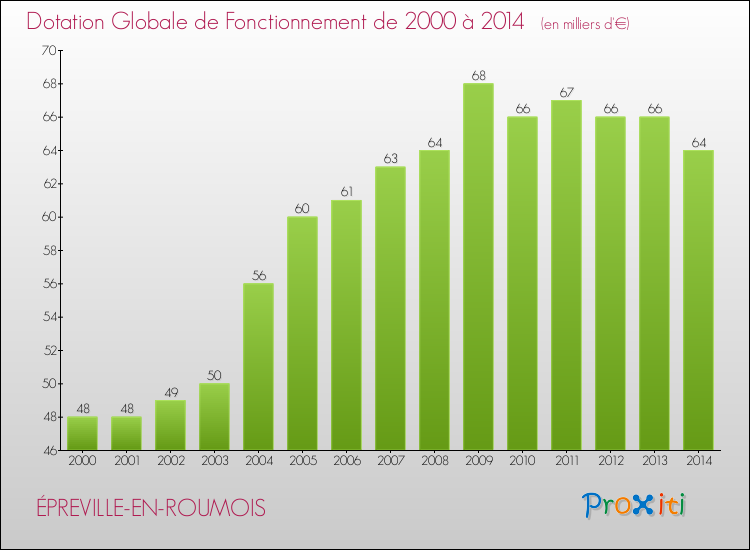 Evolution du montant de la Dotation Globale de Fonctionnement pour la commune de ÉPREVILLE-EN-ROUMOIS de 2000 à 2014 Evolution du montant de la Dotation Globale de Fonctionnement pour ÉPREVILLE-EN-ROUMOIS de 2000 à 2014