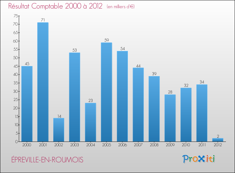 Evolution du résultat comptable pour la commune de ÉPREVILLE-EN-ROUMOIS de 2000 à 2012 Evolution du résultat comptable pour ÉPREVILLE-EN-ROUMOIS de 2000 à 2012