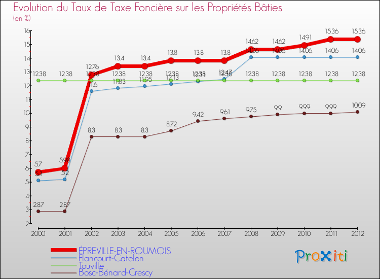 Evolution du taux de la taxe foncière sur le bati pour ÉPREVILLE-EN-ROUMOIS et les communes proches de 2000 à 2012 Comparaison des taux de taxe foncière sur le bati pour ÉPREVILLE-EN-ROUMOIS et les communes voisines de 2000 à 2012