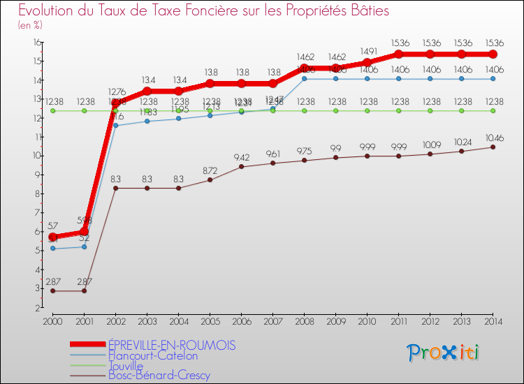 Evolution du taux de la taxe foncière sur le bati pour ÉPREVILLE-EN-ROUMOIS et les communes proches de 2000 à 2014 Comparaison des taux de taxe foncière sur le bati pour ÉPREVILLE-EN-ROUMOIS et les communes voisines de 2000 à 2014