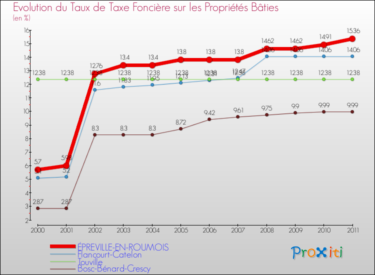 Evolution du taux de la taxe foncière sur le bati pour ÉPREVILLE-EN-ROUMOIS et les communes proches Comparaison des taux de taxe foncière sur le bati pour ÉPREVILLE-EN-ROUMOIS et les communes voisines