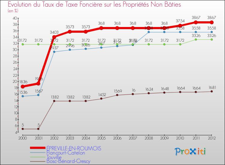 Evolution du taux de la taxe foncière sur les immeubles et terrains non batis pour ÉPREVILLE-EN-ROUMOIS et les communes proches de 2000 à 2012 Comparaison des taux de la taxe foncière sur les immeubles et terrains non batis pour ÉPREVILLE-EN-ROUMOIS et les communes voisines de 2000 à 2012