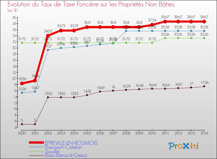 Evolution du taux de la taxe foncière sur les immeubles et terrains non batis pour ÉPREVILLE-EN-ROUMOIS et les communes proches de 2000 à 2014 Comparaison des taux de la taxe foncière sur les immeubles et terrains non batis pour ÉPREVILLE-EN-ROUMOIS et les communes voisines de 2000 à 2014