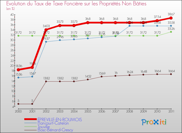 Evolution du taux de la taxe foncière sur les immeubles et terrains non batis pour ÉPREVILLE-EN-ROUMOIS et les communes proches Comparaison des taux de la taxe foncière sur les immeubles et terrains non batis pour ÉPREVILLE-EN-ROUMOIS et les communes voisines