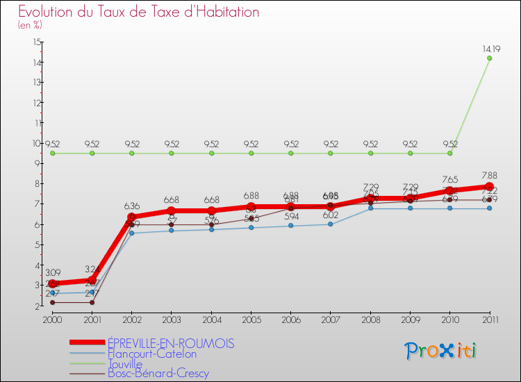 Evolution du taux de la taxe d'habitation pour ÉPREVILLE-EN-ROUMOIS et les communes proches Comparaison des taux de la taxe d'habitation pour ÉPREVILLE-EN-ROUMOIS et les communes voisines