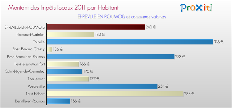 Montant des impôts locaux par Habitant pour ÉPREVILLE-EN-ROUMOIS et les communes proches Comparaison des impôts locaux par habitant pour ÉPREVILLE-EN-ROUMOIS et les communes voisines