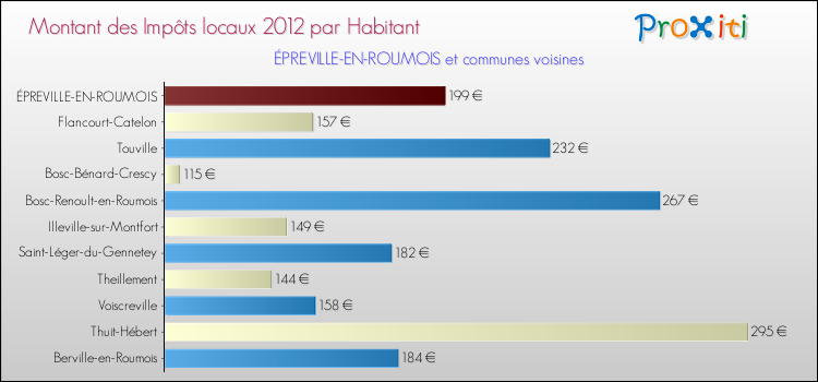 Montant des impôts locaux par Habitant pour ÉPREVILLE-EN-ROUMOIS et les communes proches Comparaison des impôts locaux par habitant pour ÉPREVILLE-EN-ROUMOIS et les communes voisines