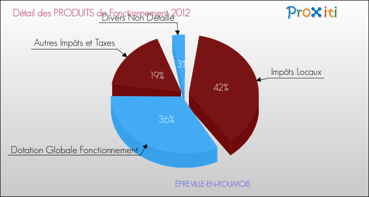 Décomposition du Budget de Fonctionnement 2012 de la commune de ÉPREVILLE-EN-ROUMOIS Budget de Fonctionnement 2012 pour la commune de ÉPREVILLE-EN-ROUMOIS
