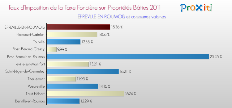 Taux d'imposition de la taxe foncière sur le bati 2011 pour ÉPREVILLE-EN-ROUMOIS et les communes proches Comparaison des taux d'imposition de la taxe foncière sur le bati 2011 pour ÉPREVILLE-EN-ROUMOIS et les communes voisines
