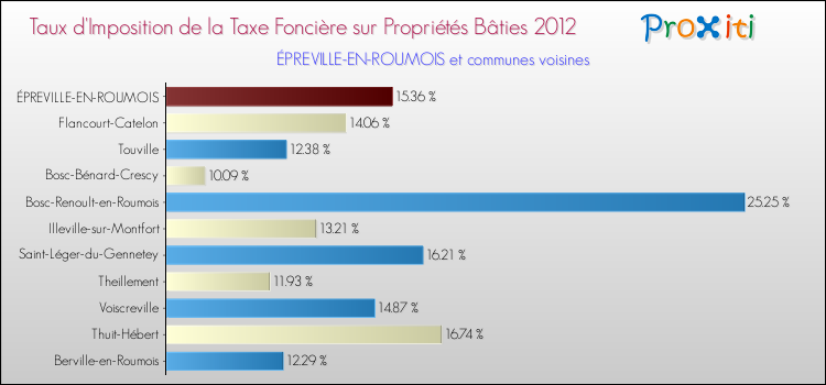 Taux d'imposition de la taxe foncière sur le bati 2012 pour ÉPREVILLE-EN-ROUMOIS et les communes proches Comparaison des taux d'imposition de la taxe foncière sur le bati 2012 pour ÉPREVILLE-EN-ROUMOIS et les communes voisines