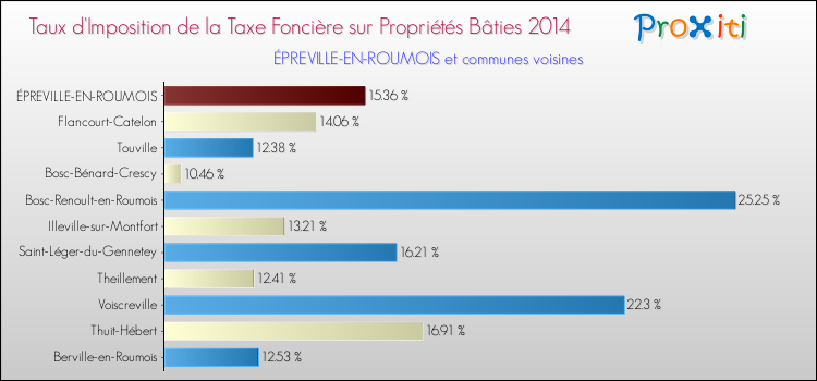 Taux d'imposition de la taxe foncière sur le bati 2014 pour ÉPREVILLE-EN-ROUMOIS et les communes proches Comparaison des taux d'imposition de la taxe foncière sur le bati 2014 pour ÉPREVILLE-EN-ROUMOIS et les communes voisines