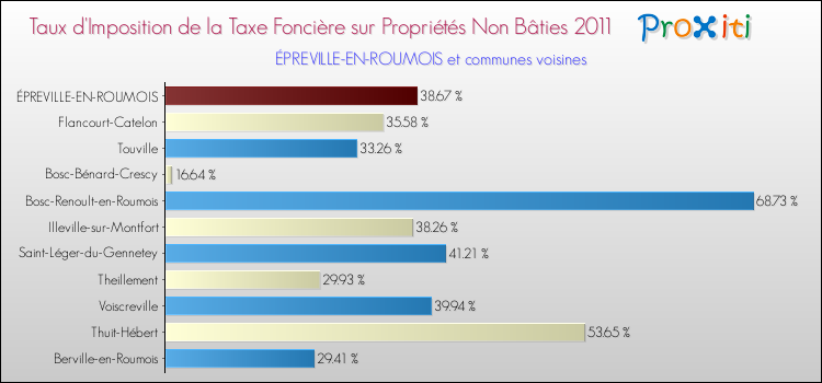 Taux d'imposition de la taxe foncière sur les immeubles et terrains non batis 2011 pour ÉPREVILLE-EN-ROUMOIS et les communes proches Comparaison des taux d'imposition de la taxe foncière sur les immeubles et terrains non batis 2011 pour ÉPREVILLE-EN-ROUMOIS et les communes voisines