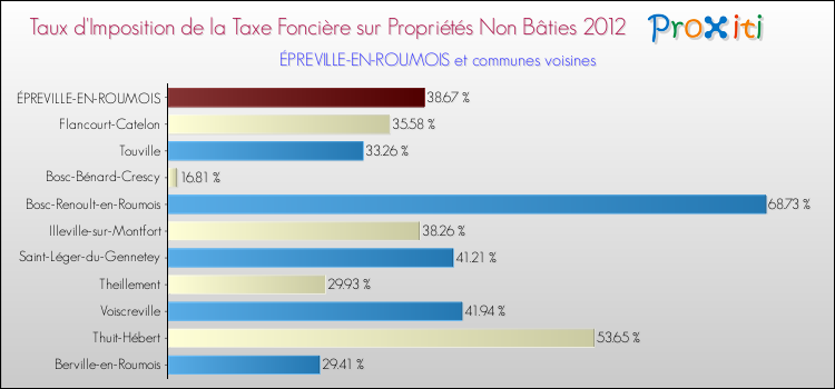 Taux d'imposition de la taxe foncière sur les immeubles et terrains non batis 2012 pour ÉPREVILLE-EN-ROUMOIS et les communes proches Comparaison des taux d'imposition de la taxe foncière sur les immeubles et terrains non batis 2012 pour ÉPREVILLE-EN-ROUMOIS et les communes voisines