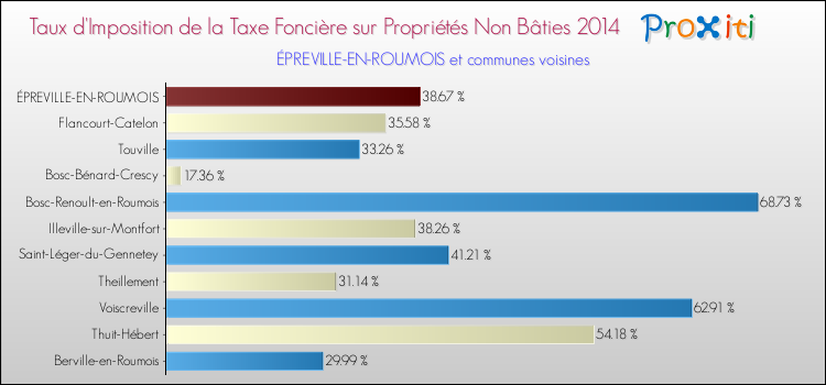Taux d'imposition de la taxe foncière sur les immeubles et terrains non batis 2014 pour ÉPREVILLE-EN-ROUMOIS et les communes proches Comparaison des taux d'imposition de la taxe foncière sur les immeubles et terrains non batis 2014 pour ÉPREVILLE-EN-ROUMOIS et les communes voisines