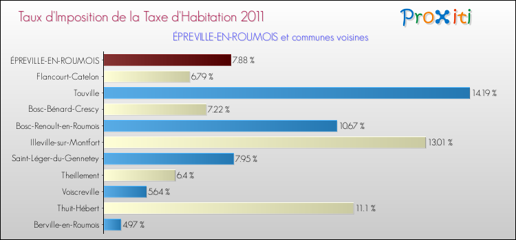 Taux d'imposition de la taxe d'habitation 2011 pour ÉPREVILLE-EN-ROUMOIS et les communes proches Comparaison des taux d'imposition de la taxe d'habitation 2011 pour ÉPREVILLE-EN-ROUMOIS et les communes voisines