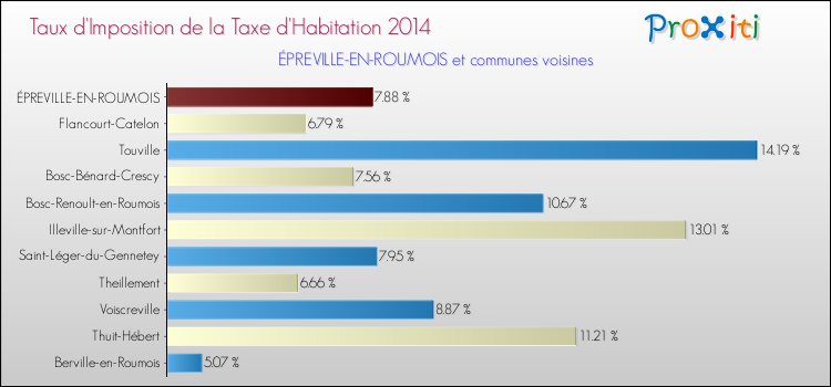 Taux d'imposition de la taxe d'habitation 2014 pour ÉPREVILLE-EN-ROUMOIS et les communes proches Comparaison des taux d'imposition de la taxe d'habitation 2014 pour ÉPREVILLE-EN-ROUMOIS et les communes voisines