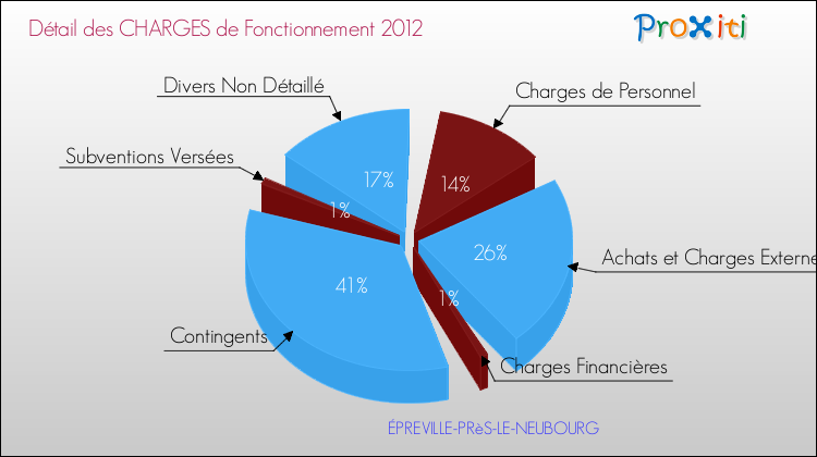 Décomposition des Charges de Fonctionnement 2012 de la commune de ÉPREVILLE-PRèS-LE-NEUBOURG Charges de Fonctionnement 2012 pour la commune de ÉPREVILLE-PRèS-LE-NEUBOURG