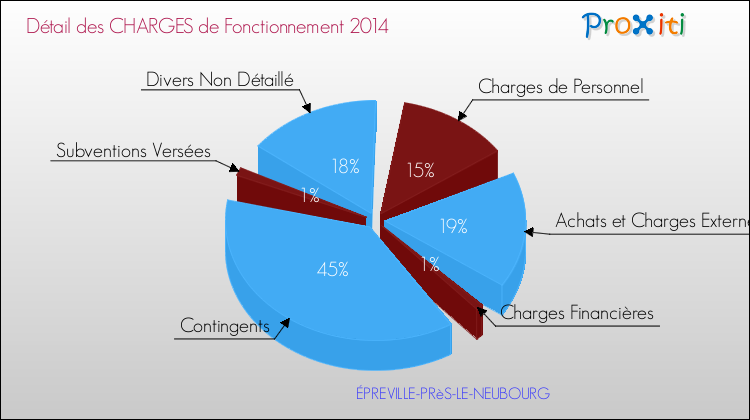 Décomposition des Charges de Fonctionnement 2014 de la commune de ÉPREVILLE-PRèS-LE-NEUBOURG Charges de Fonctionnement 2014 pour la commune de ÉPREVILLE-PRèS-LE-NEUBOURG