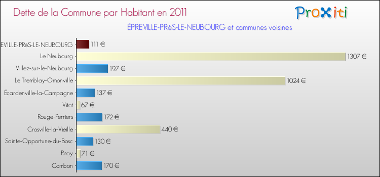 Dette par habitant de la commune en 2011 pour ÉPREVILLE-PRèS-LE-NEUBOURG et les communes proches Comparaison de la dette par habitant de la commune en 2011 pour ÉPREVILLE-PRèS-LE-NEUBOURG et les communes voisines