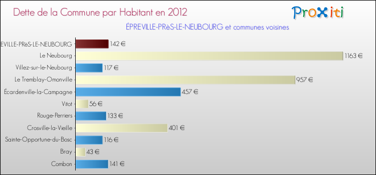 Dette par habitant de la commune en 2012 pour ÉPREVILLE-PRèS-LE-NEUBOURG et les communes proches Comparaison de la dette par habitant de la commune en 2012 pour ÉPREVILLE-PRèS-LE-NEUBOURG et les communes voisines
