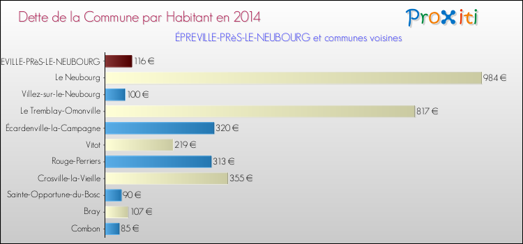 Dette par habitant de la commune en 2014 pour ÉPREVILLE-PRèS-LE-NEUBOURG et les communes proches Comparaison de la dette par habitant de la commune en 2014 pour ÉPREVILLE-PRèS-LE-NEUBOURG et les communes voisines