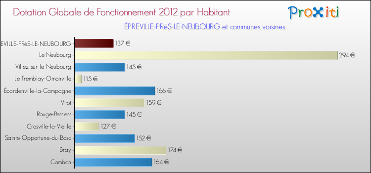Montant des dotations globales de fonctionnement DGF par Habitant pour ÉPREVILLE-PRèS-LE-NEUBOURG et les communes proches Comparaison des des dotations globales de fonctionnement DGF par habitant pour ÉPREVILLE-PRèS-LE-NEUBOURG et les communes voisines