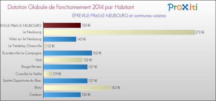Montant des dotations globales de fonctionnement DGF par Habitant pour ÉPREVILLE-PRèS-LE-NEUBOURG et les communes proches en 2014. Comparaison des des dotations globales de fonctionnement DGF par habitant pour ÉPREVILLE-PRèS-LE-NEUBOURG et les communes voisines en 2014.