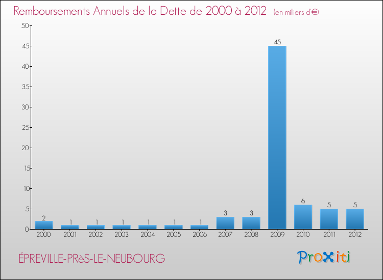 Evolution de l'annuité de la dette pour la commune de ÉPREVILLE-PRèS-LE-NEUBOURG de 2000 à 2012 Annuités de la dette pour ÉPREVILLE-PRèS-LE-NEUBOURG de 2000 à 2012