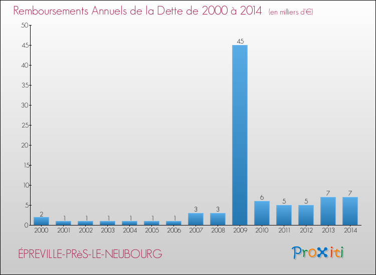 Evolution de l'annuité de la dette pour la commune de ÉPREVILLE-PRèS-LE-NEUBOURG de 2000 à 2014 Annuités de la dette pour ÉPREVILLE-PRèS-LE-NEUBOURG de 2000 à 2014