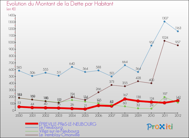 Evolution de la dette par habitant pour la commune de ÉPREVILLE-PRèS-LE-NEUBOURG et les communes proches de 2000 à 2012 Comparaison de la dette par habitant pour ÉPREVILLE-PRèS-LE-NEUBOURG et les communes voisines de 2000 à 2012