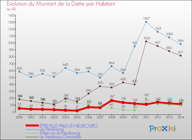 Evolution de la dette par habitant pour la commune de ÉPREVILLE-PRèS-LE-NEUBOURG et les communes proches de 2000 à 2014 Comparaison de la dette par habitant pour ÉPREVILLE-PRèS-LE-NEUBOURG et les communes voisines de 2000 à 2014