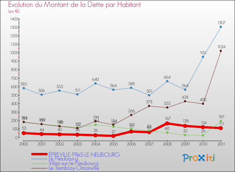 Evolution de la dette par habitant pour la commune de ÉPREVILLE-PRèS-LE-NEUBOURG et les communes proches Comparaison de la dette par habitant pour ÉPREVILLE-PRèS-LE-NEUBOURG et les communes voisines