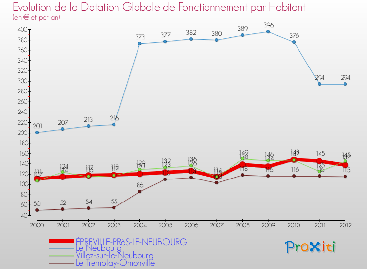 Evolution et montant de la dotation globale de fonctionnement par Habitant pour ÉPREVILLE-PRèS-LE-NEUBOURG et les communes proches Comparaison des dotations globales de fonctionnement par habitant pour ÉPREVILLE-PRèS-LE-NEUBOURG et les communes voisines