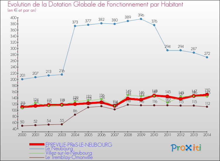 Evolution et montant de la dotation globale de fonctionnement par Habitant pour ÉPREVILLE-PRèS-LE-NEUBOURG et les communes proches de 2000 à 2014. Comparaison des dotations globales de fonctionnement par habitant pour ÉPREVILLE-PRèS-LE-NEUBOURG et les communes voisines de 2000 à 2014.
