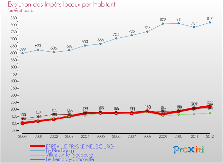 Evolution et montant des impôts locaux par Habitant pour ÉPREVILLE-PRèS-LE-NEUBOURG et les communes proches Comparaison des impôts locaux par habitant pour ÉPREVILLE-PRèS-LE-NEUBOURG et les communes voisines