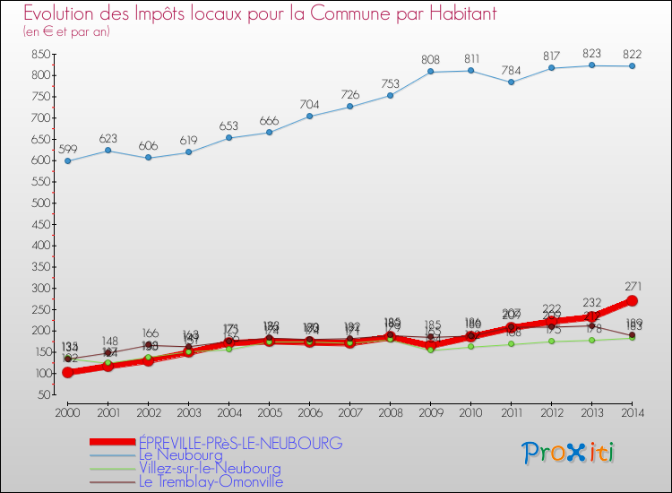 Evolution et montant des impôts locaux par Habitant pour ÉPREVILLE-PRèS-LE-NEUBOURG et les communes proches de 2000 à 2014 Comparaison des impôts locaux par habitant pour ÉPREVILLE-PRèS-LE-NEUBOURG et les communes voisines de 2000 à 2014