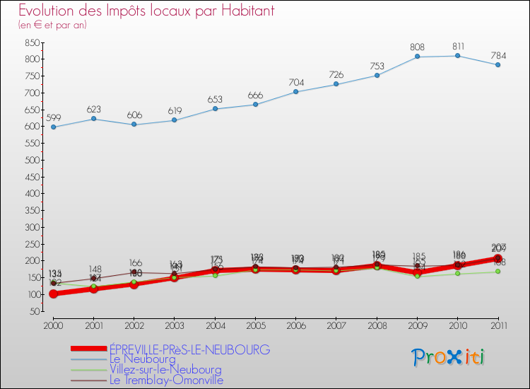 Evolution et montant des impôts locaux par Habitant pour ÉPREVILLE-PRèS-LE-NEUBOURG et les communes proches Comparaison des impôts locaux par habitant pour ÉPREVILLE-PRèS-LE-NEUBOURG et les communes voisines