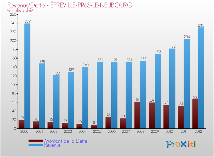 Evolution comparée de la dette et des revenus pour la commune de ÉPREVILLE-PRèS-LE-NEUBOURG de 2000 à 2012 Comparaison de la dette et des revenus pour ÉPREVILLE-PRèS-LE-NEUBOURG de 2000 à 2012