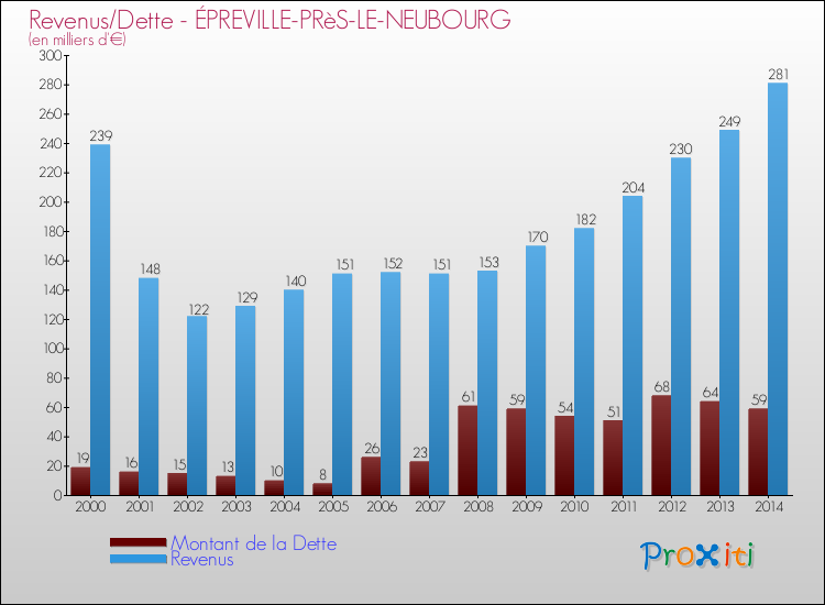 Evolution comparée de la dette et des revenus pour la commune de ÉPREVILLE-PRèS-LE-NEUBOURG de 2000 à 2014 Comparaison de la dette et des revenus pour ÉPREVILLE-PRèS-LE-NEUBOURG de 2000 à 2014