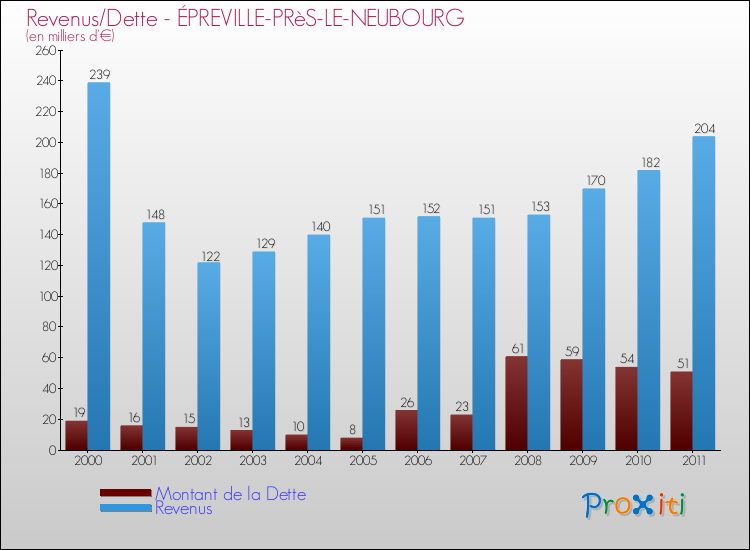 Evolution comparée de la dette et des revenus pour la commune de ÉPREVILLE-PRèS-LE-NEUBOURG de 2000 à 2011 Comparaison de la dette et des revenus pour ÉPREVILLE-PRèS-LE-NEUBOURG de 2000 à 2011