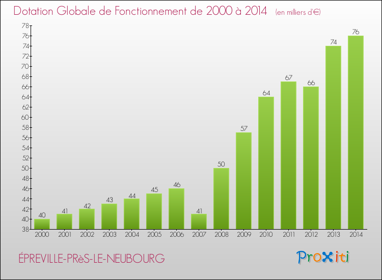 Evolution du montant de la Dotation Globale de Fonctionnement pour la commune de ÉPREVILLE-PRèS-LE-NEUBOURG de 2000 à 2014 Evolution du montant de la Dotation Globale de Fonctionnement pour ÉPREVILLE-PRèS-LE-NEUBOURG de 2000 à 2014