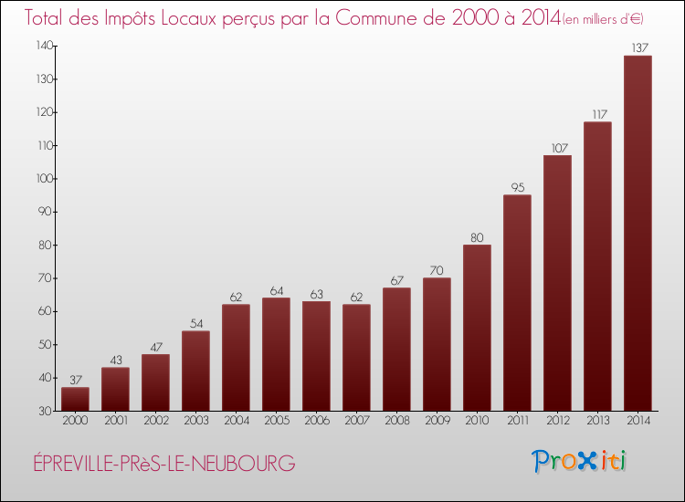Evolution des Impôts Locaux pour la commune de ÉPREVILLE-PRèS-LE-NEUBOURG de 2000 à 2014 Evolution des Impôts Locaux pour ÉPREVILLE-PRèS-LE-NEUBOURG de 2000 à 2014