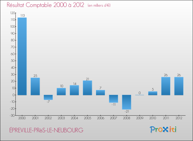Evolution du résultat comptable pour la commune de ÉPREVILLE-PRèS-LE-NEUBOURG de 2000 à 2012 Evolution du résultat comptable pour ÉPREVILLE-PRèS-LE-NEUBOURG de 2000 à 2012