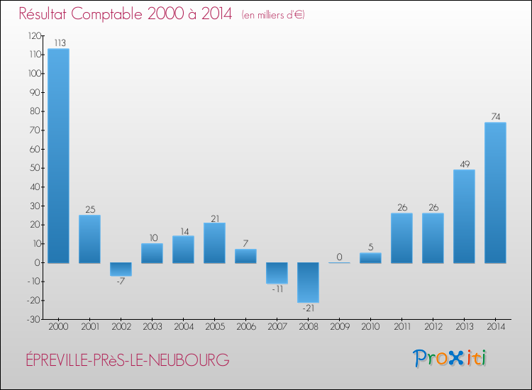 Evolution du résultat comptable pour la commune de ÉPREVILLE-PRèS-LE-NEUBOURG de 2000 à 2014 Evolution du résultat comptable pour ÉPREVILLE-PRèS-LE-NEUBOURG de 2000 à 2014